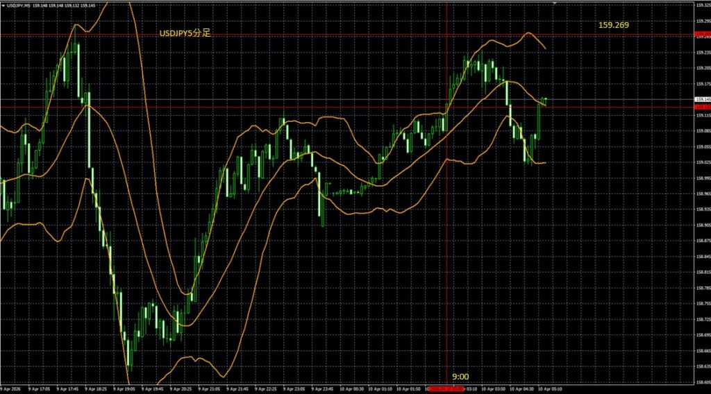 2026_04_10_11_23_USDJPY ドル円5分 東京市場オープン