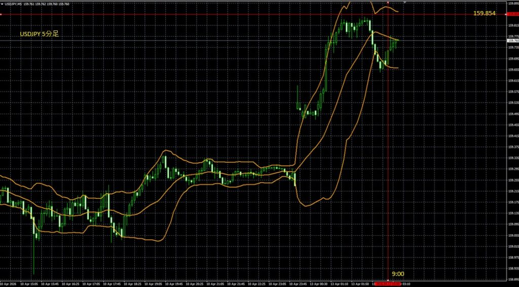 2026_04_13_09_21_USDJPY　ドル円5分足　東京市場オープン
