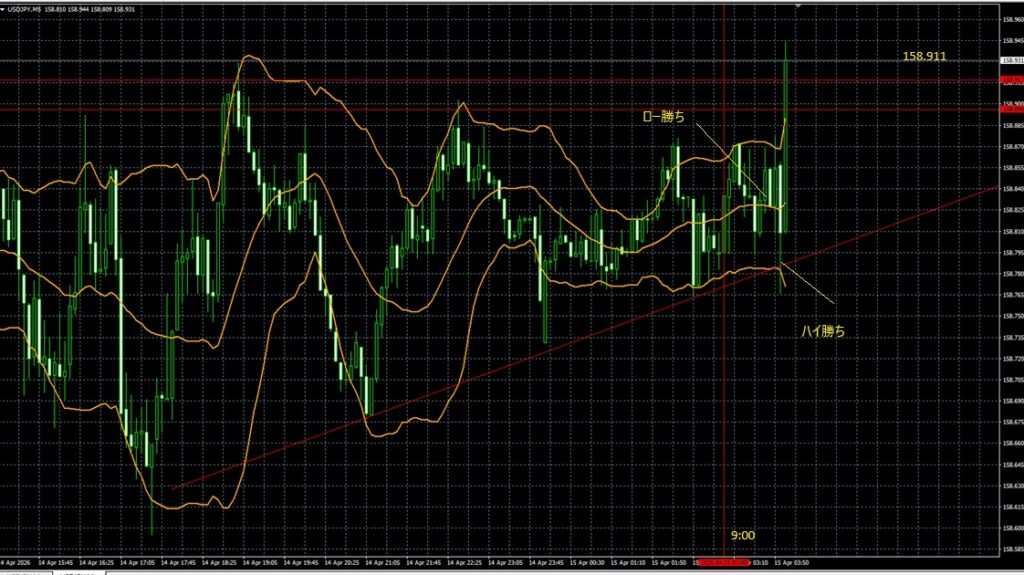 2026_04_15_10_05_USDJPY　ドル円5分足　東京市場オープン