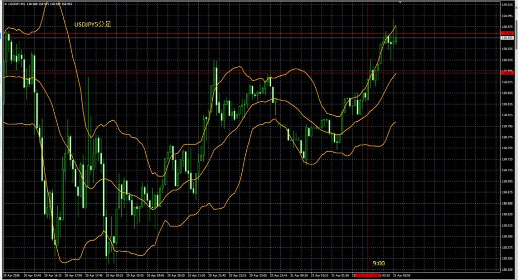 2026_04_21_09_57_USDJPY　ドル円5分足　東京市場オープン