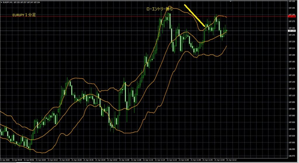 2026_04_21_18_14_EURJPY　ユーロ円　1分足