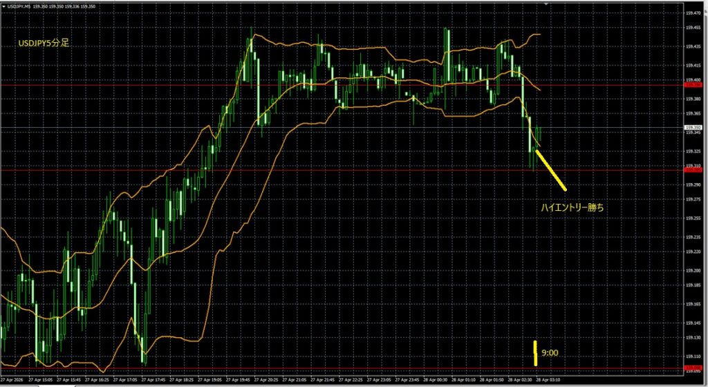 2026_04_28_9_22_USDJPY ドル円５分足　東京市場オープン