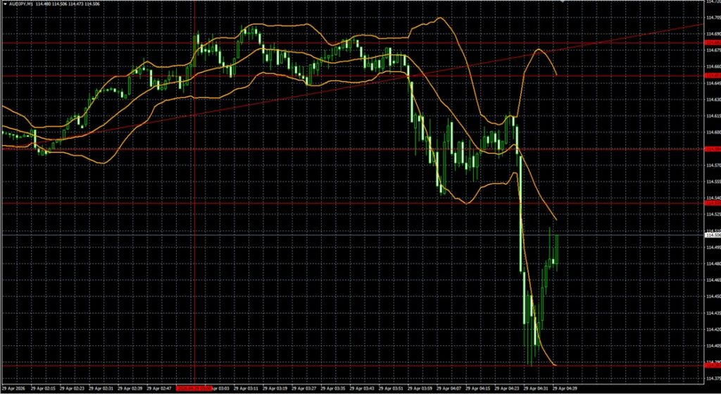 2026_04_29_10_41_AUDJPY　豪ドル円1分足