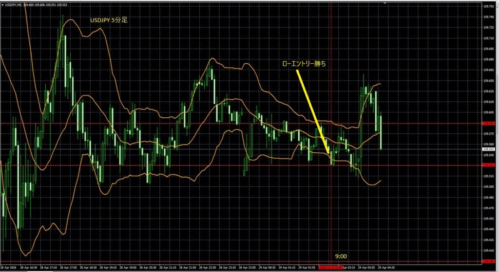 2026_04_29_10_44_USDJPY ドル円5分足　東京市場オープン