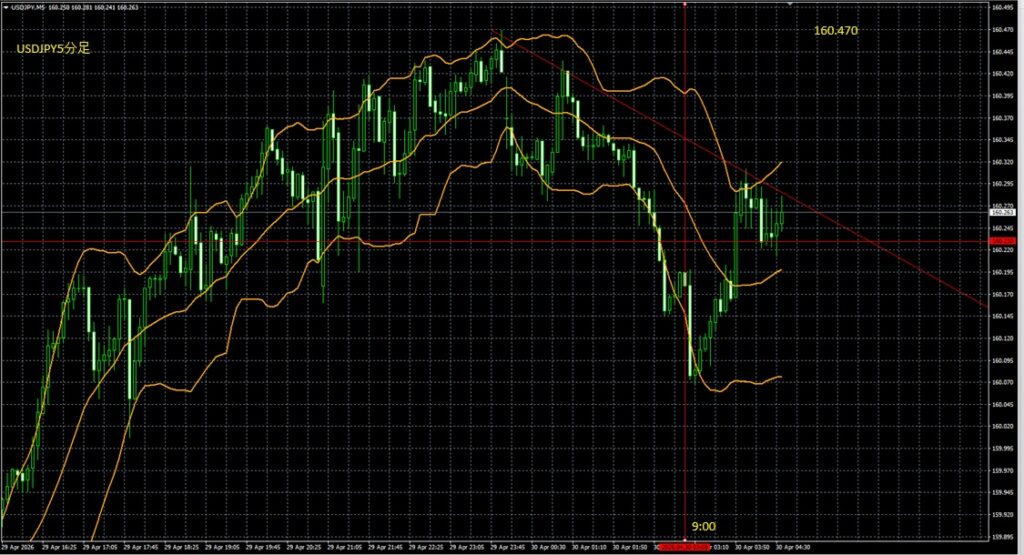 2026_04_30_10_40_USDJPY　ドル円5分足　東京市場オープン