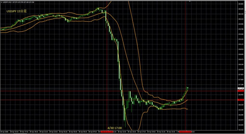 2026_04_30_21_40_USDJPY　政府為替介入　ドル円15分足