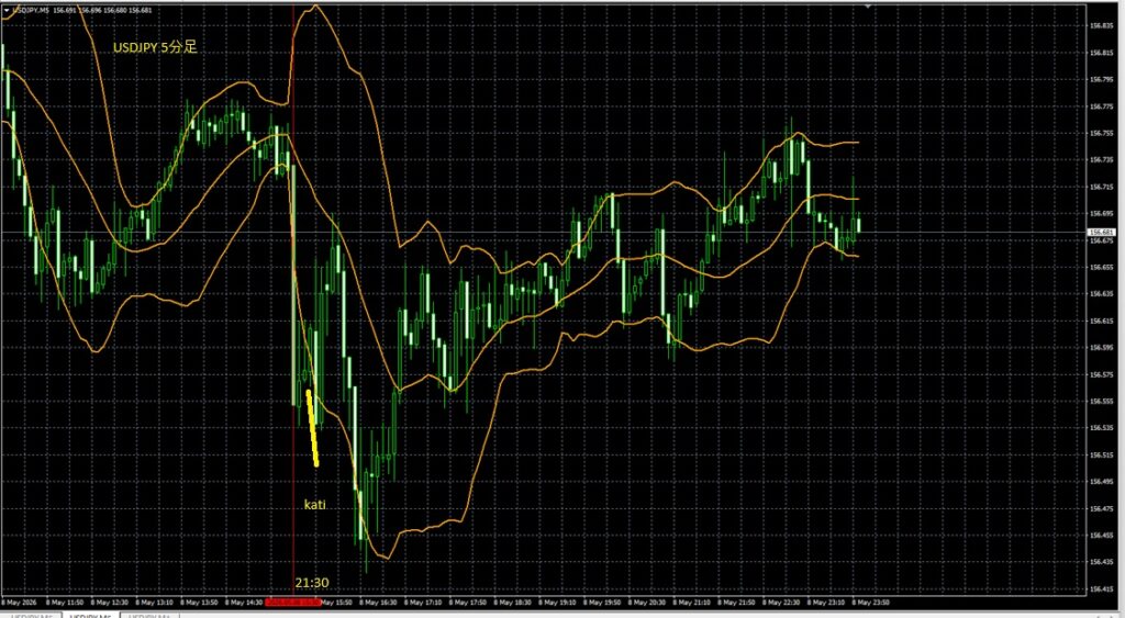 2026_05_08_22_15_USDJPY　ドル円5分足