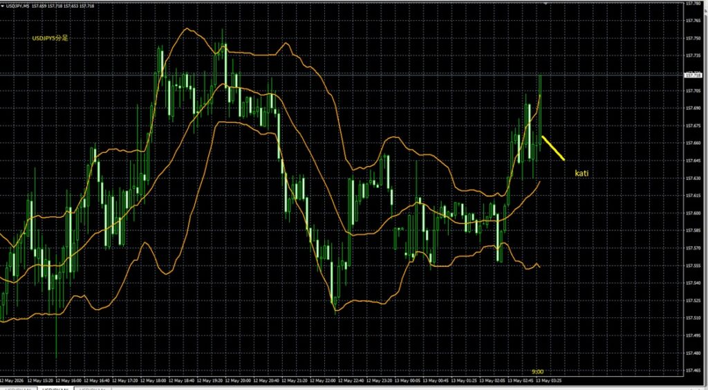 2026_05_13_9_34_USDJPY ドル円5分足　東京市場オープン