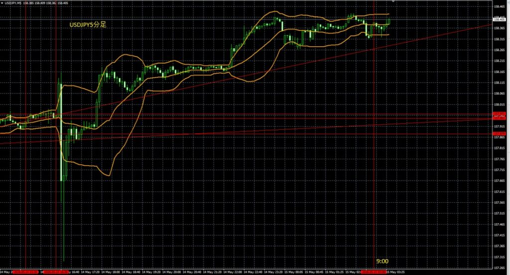 2026_05_15_9_31_USDJPY ドル円5分足　東京市場オープン