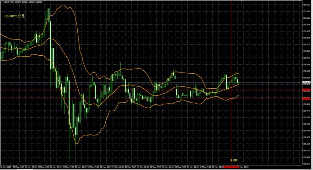 2026_05_21_9_25_USDJPY ドル円5分足　東京市場オープン