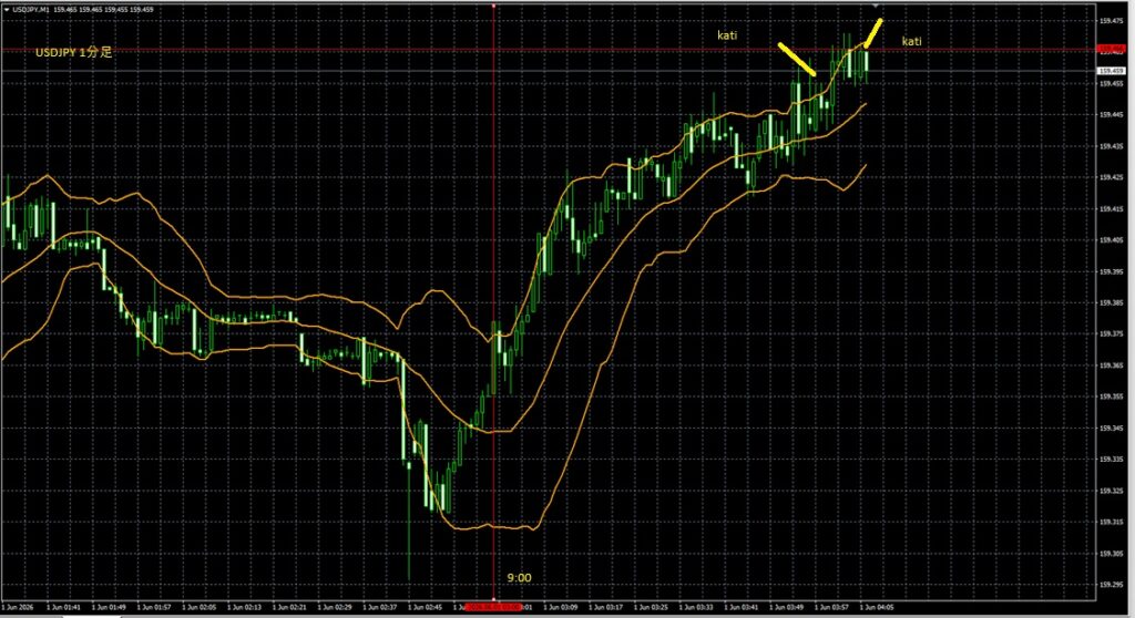 2026_06_01_10_08_USDJPY ドル円1分足　東京市場オープン