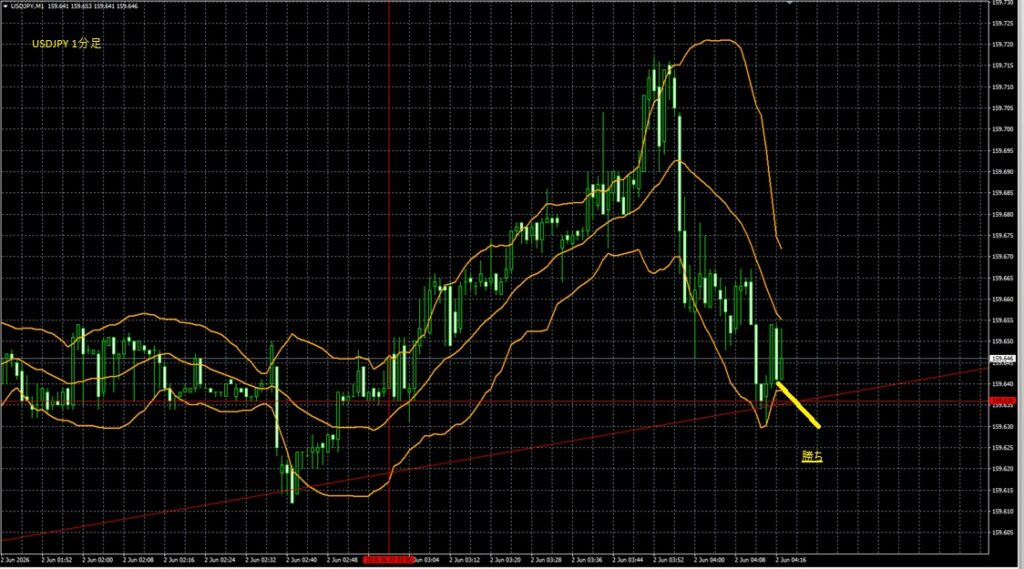 2026_06_02_10_18_USDJPY　ドル円1分足