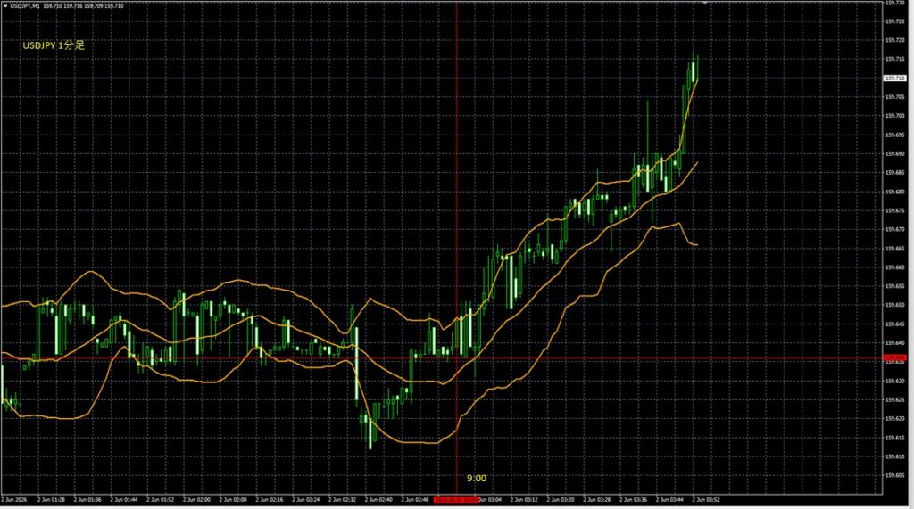 2026_06_02_9_50_USDJPY　ドル円1分足　東京市場オープン