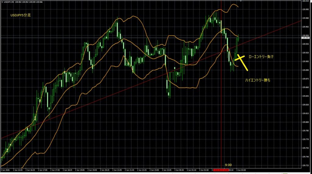 2026_06_03_9_57_USDJPY ドル円5分足　東京市場オープン
