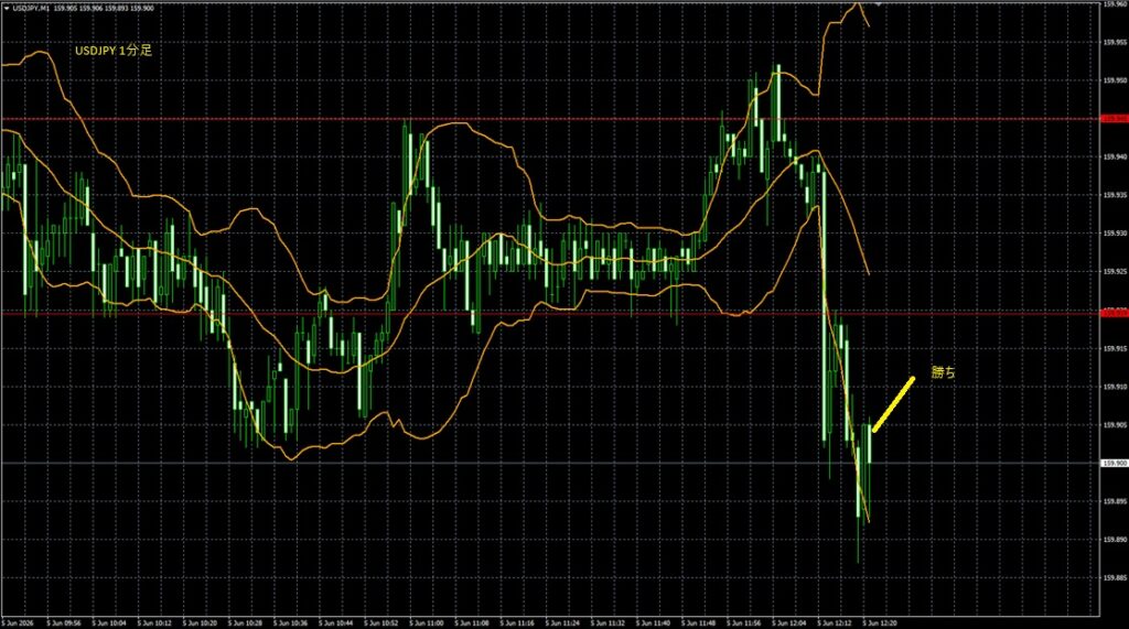 2026_06_05_18_22_USDJPY　ドル円1分足