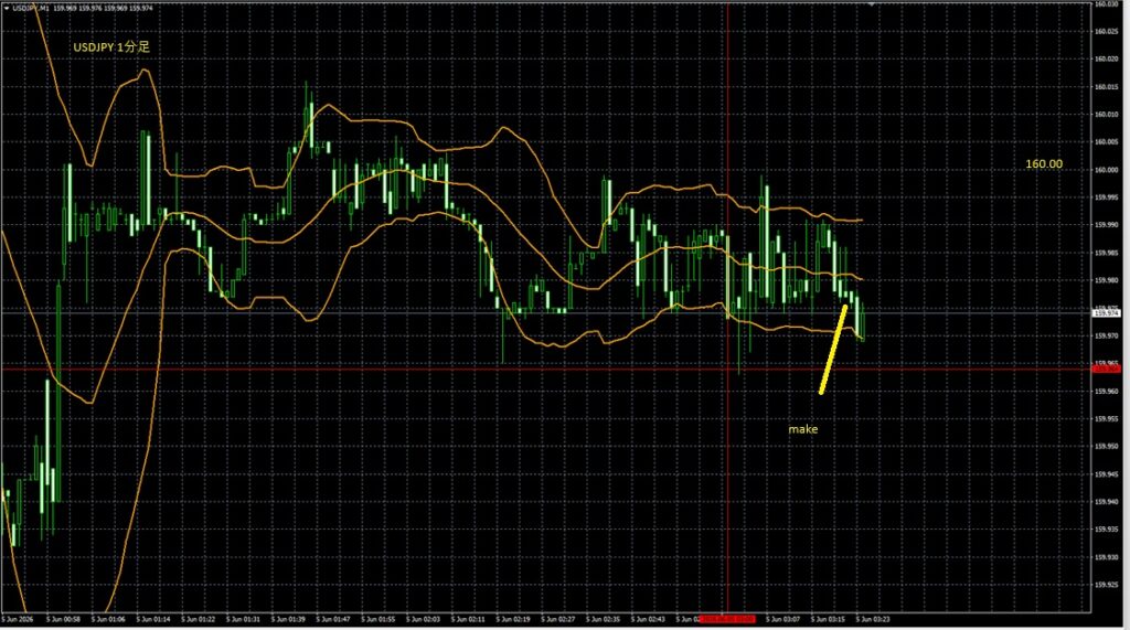 2026_06_05_9_25_USDJPY ドル円1分足　東京市場オープン