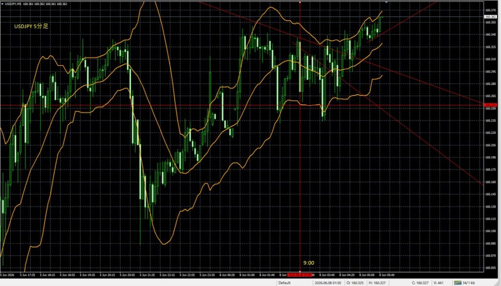 2026_06_08_11_46_USDJPY ドル円5分足　東京市場オープン