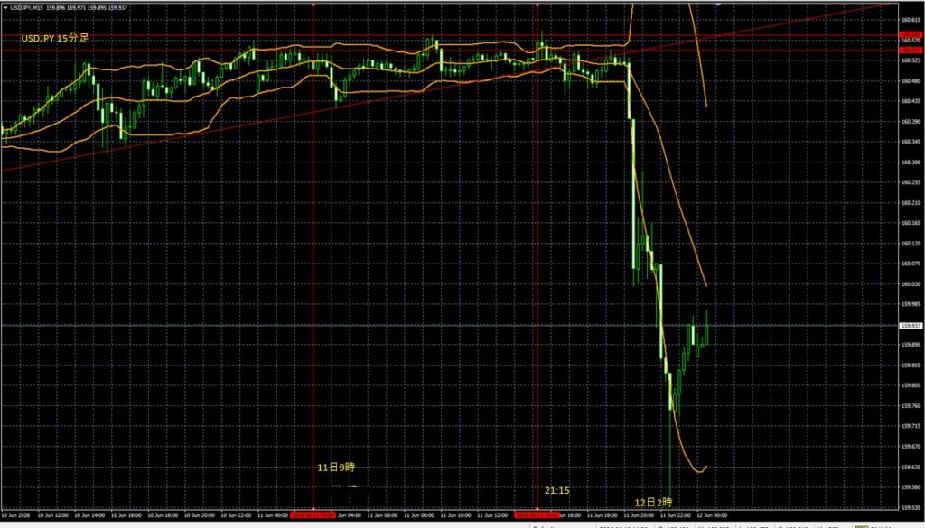 2026_06_11_22_45_USDJPY ドル円15分足