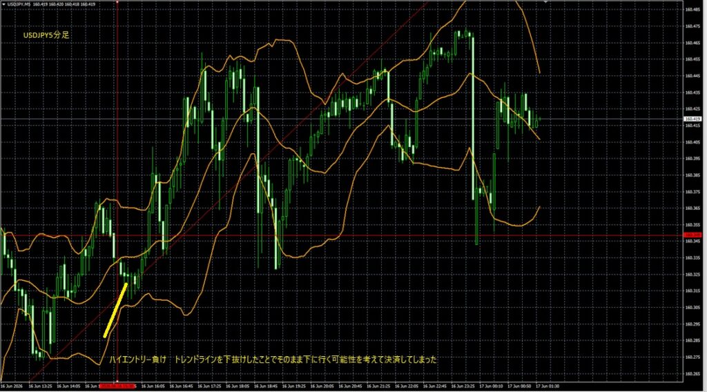 2026_06_16_21_56_USDJPY　ドル円5分足